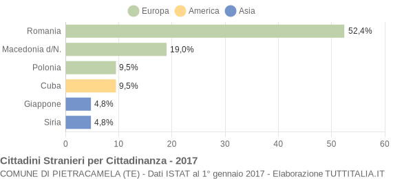 Grafico cittadinanza stranieri - Pietracamela 2017