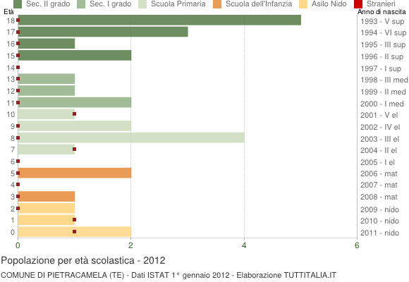 Grafico Popolazione in età scolastica - Pietracamela 2012