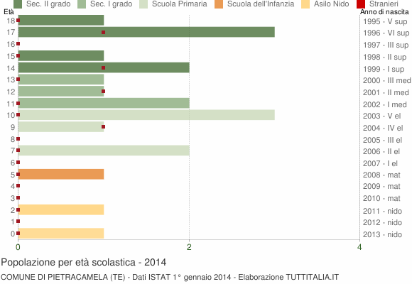 Grafico Popolazione in età scolastica - Pietracamela 2014