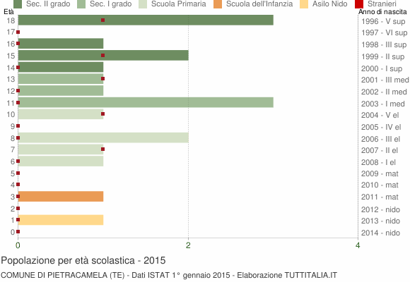 Grafico Popolazione in età scolastica - Pietracamela 2015