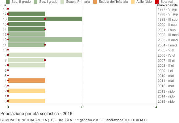 Grafico Popolazione in età scolastica - Pietracamela 2016