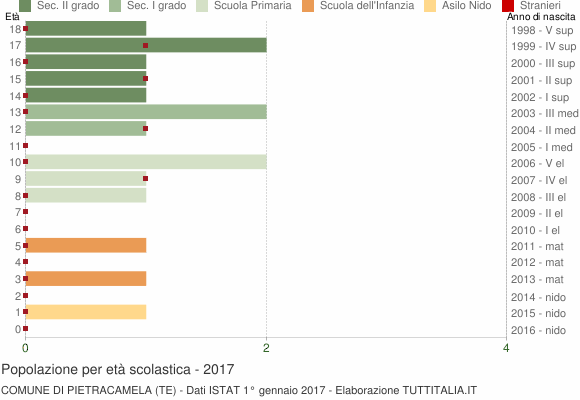 Grafico Popolazione in età scolastica - Pietracamela 2017