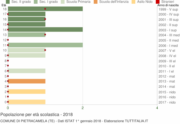 Grafico Popolazione in età scolastica - Pietracamela 2018