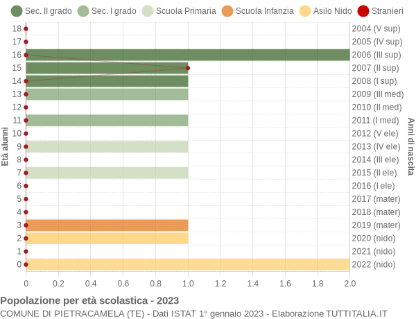 Grafico Popolazione in età scolastica - Pietracamela 2023