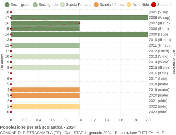 Grafico Popolazione in età scolastica - Pietracamela 2024