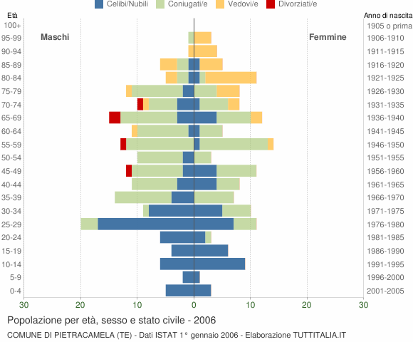 Grafico Popolazione per età, sesso e stato civile Comune di Pietracamela (TE)