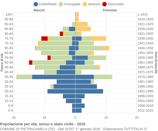 Grafico Popolazione per età, sesso e stato civile Comune di Pietracamela (TE)