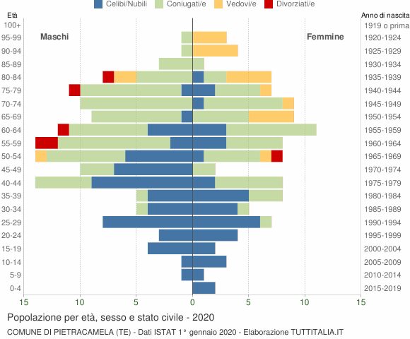 Grafico Popolazione per età, sesso e stato civile Comune di Pietracamela (TE)