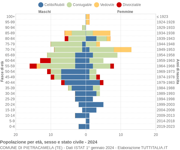 Grafico Popolazione per età, sesso e stato civile Comune di Pietracamela (TE)