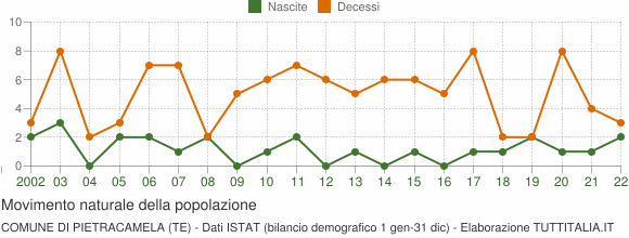 Grafico movimento naturale della popolazione Comune di Pietracamela (TE)