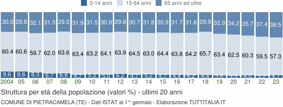 Grafico struttura della popolazione Comune di Pietracamela (TE)