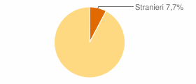 Percentuale cittadini stranieri Comune di Pietracamela (TE)