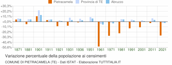Grafico variazione percentuale della popolazione Comune di Pietracamela (TE)