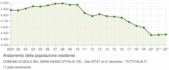 Andamento popolazione Comune di Isola del Gran Sasso d'Italia (TE)