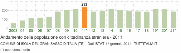 Grafico andamento popolazione stranieri Comune di Isola del Gran Sasso d'Italia (TE)