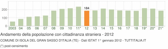 Grafico andamento popolazione stranieri Comune di Isola del Gran Sasso d'Italia (TE)