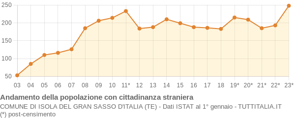 Andamento popolazione stranieri Comune di Isola del Gran Sasso d'Italia (TE)