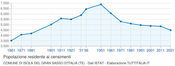 Grafico andamento storico popolazione Comune di Isola del Gran Sasso d'Italia (TE)