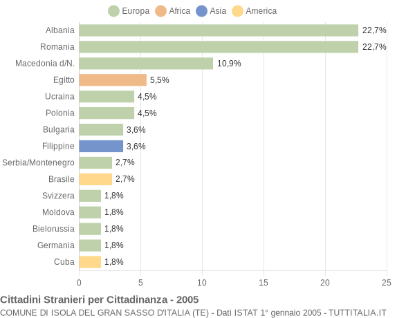 Grafico cittadinanza stranieri - Isola del Gran Sasso d'Italia 2005