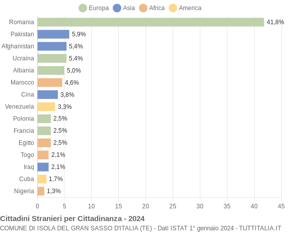 Grafico cittadinanza stranieri - Isola del Gran Sasso d'Italia 2024