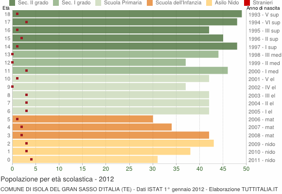 Grafico Popolazione in età scolastica - Isola del Gran Sasso d'Italia 2012