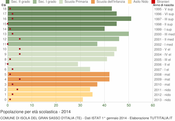 Grafico Popolazione in età scolastica - Isola del Gran Sasso d'Italia 2014