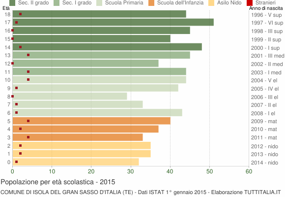 Grafico Popolazione in età scolastica - Isola del Gran Sasso d'Italia 2015