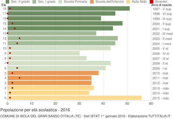 Grafico Popolazione in età scolastica - Isola del Gran Sasso d'Italia 2016