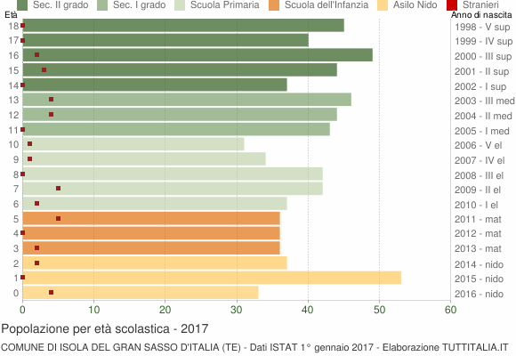 Grafico Popolazione in età scolastica - Isola del Gran Sasso d'Italia 2017