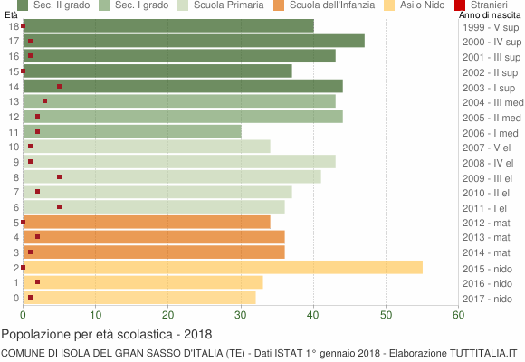 Grafico Popolazione in età scolastica - Isola del Gran Sasso d'Italia 2018