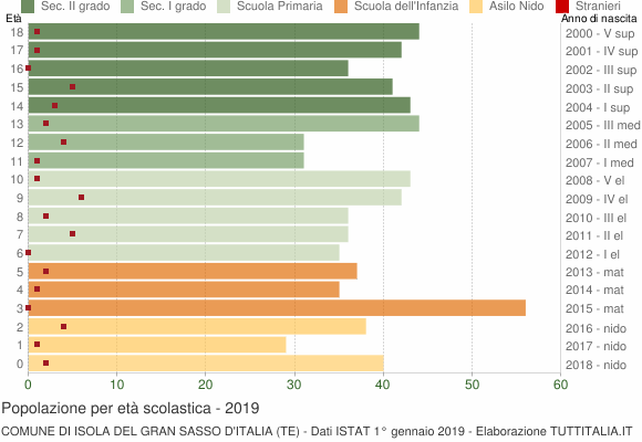 Grafico Popolazione in età scolastica - Isola del Gran Sasso d'Italia 2019