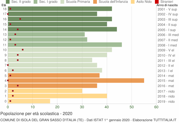 Grafico Popolazione in età scolastica - Isola del Gran Sasso d'Italia 2020
