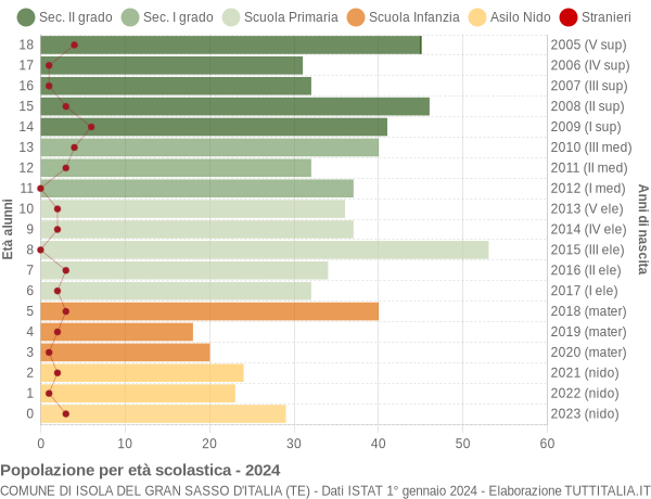 Grafico Popolazione in età scolastica - Isola del Gran Sasso d'Italia 2024