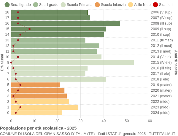 Grafico Popolazione in età scolastica - Isola del Gran Sasso d'Italia 2025