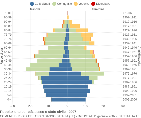 Grafico Popolazione per età, sesso e stato civile Comune di Isola del Gran Sasso d'Italia (TE)