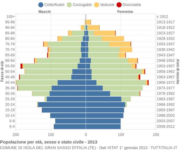 Grafico Popolazione per età, sesso e stato civile Comune di Isola del Gran Sasso d'Italia (TE)