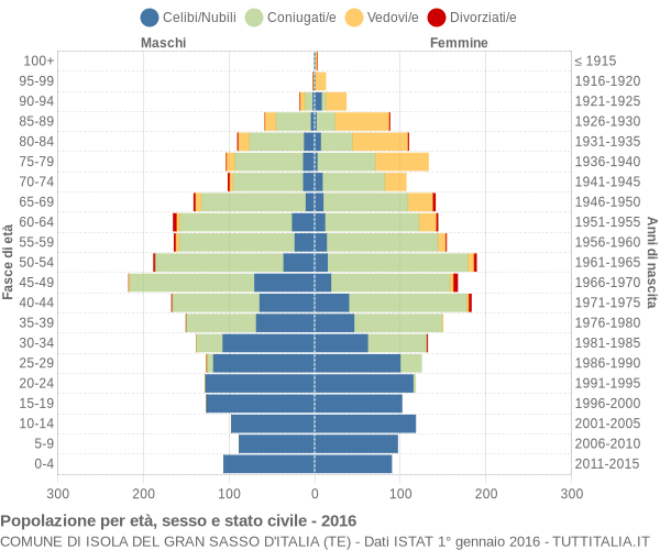 Grafico Popolazione per età, sesso e stato civile Comune di Isola del Gran Sasso d'Italia (TE)