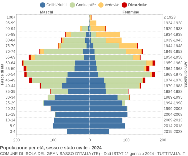 Grafico Popolazione per età, sesso e stato civile Comune di Isola del Gran Sasso d'Italia (TE)