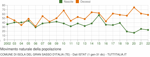 Grafico movimento naturale della popolazione Comune di Isola del Gran Sasso d'Italia (TE)