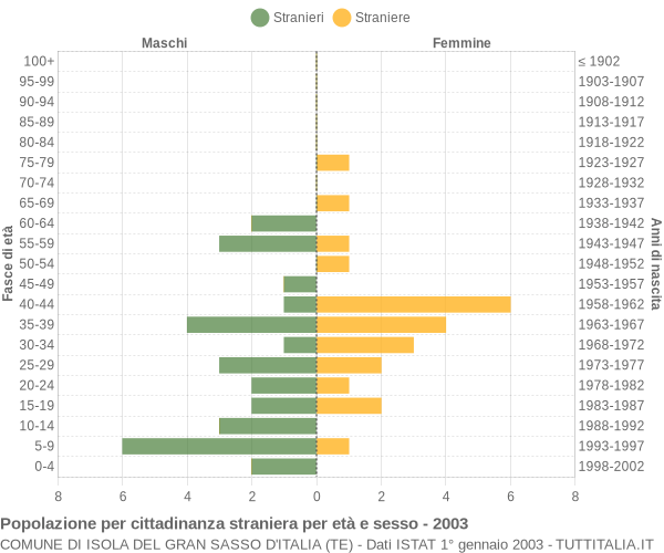 Grafico cittadini stranieri - Isola del Gran Sasso d'Italia 2003