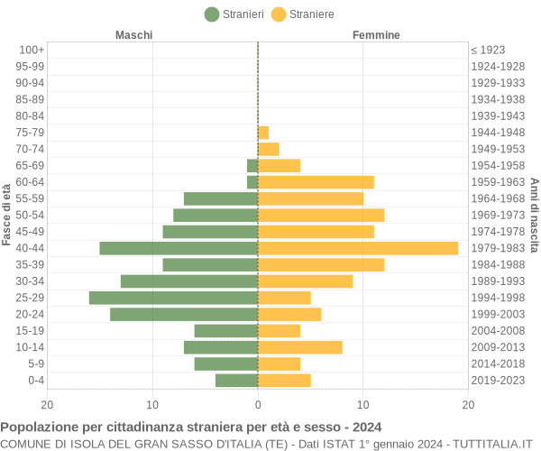 Grafico cittadini stranieri - Isola del Gran Sasso d'Italia 2024