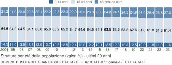 Grafico struttura della popolazione Comune di Isola del Gran Sasso d'Italia (TE)