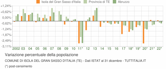 Variazione percentuale della popolazione Comune di Isola del Gran Sasso d'Italia (TE)