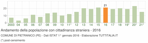 Grafico andamento popolazione stranieri Comune di Pietranico (PE)