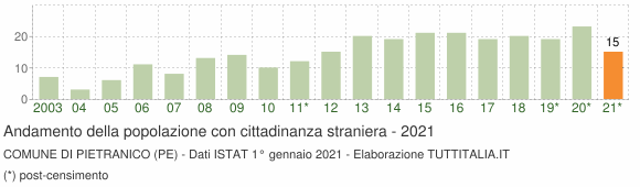 Grafico andamento popolazione stranieri Comune di Pietranico (PE)