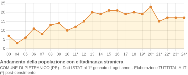 Andamento popolazione stranieri Comune di Pietranico (PE)