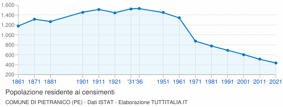 Grafico andamento storico popolazione Comune di Pietranico (PE)