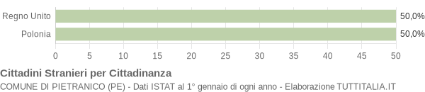 Grafico cittadinanza stranieri - Pietranico 2007