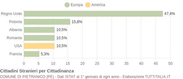 Grafico cittadinanza stranieri - Pietranico 2017