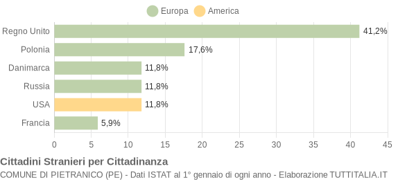 Grafico cittadinanza stranieri - Pietranico 2022